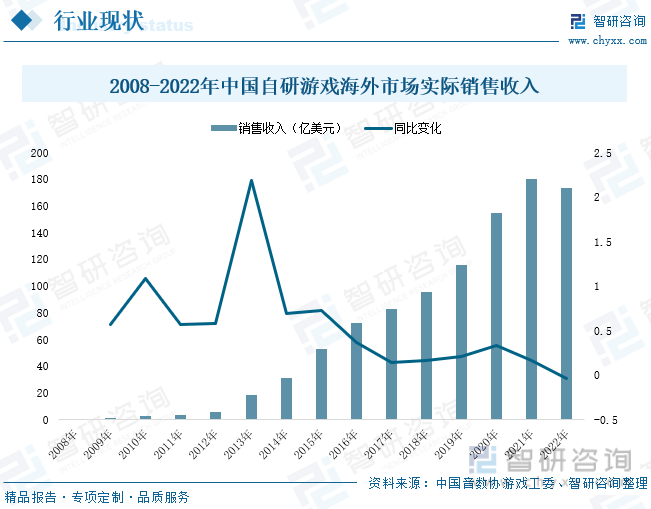 现状分析：产业存量竞争式发展电竞游戏市场潜力明显九游会ag老哥俱乐部2023年中国游戏行业市场(图2)