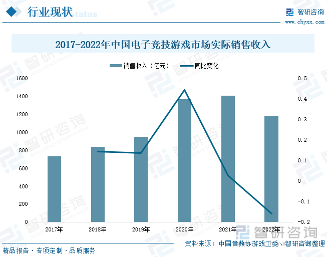 现状分析：产业存量竞争式发展电竞游戏市场潜力明显九游会ag老哥俱乐部2023年中国游戏行业市场(图4)