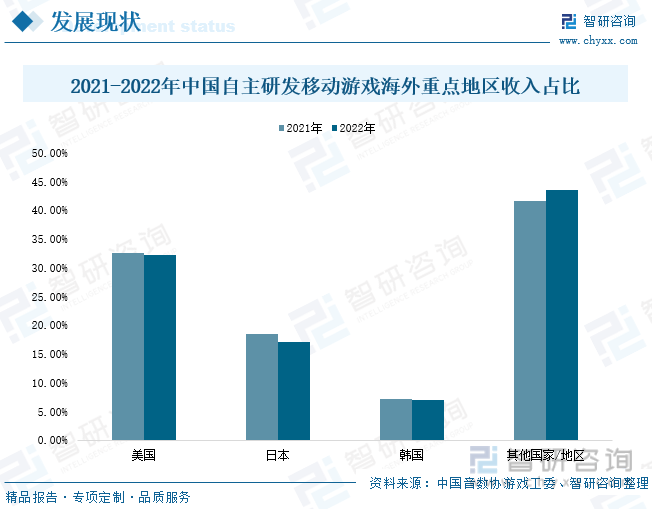 现状分析：产业存量竞争式发展电竞游戏市场潜力明显九游会ag老哥俱乐部2023年中国游戏行业市场(图3)