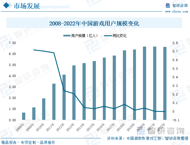 现状分析：产业存量竞争式发展电竞游戏市场潜力明显九游会ag老哥俱乐部2023年中国游戏行业市场(图5)