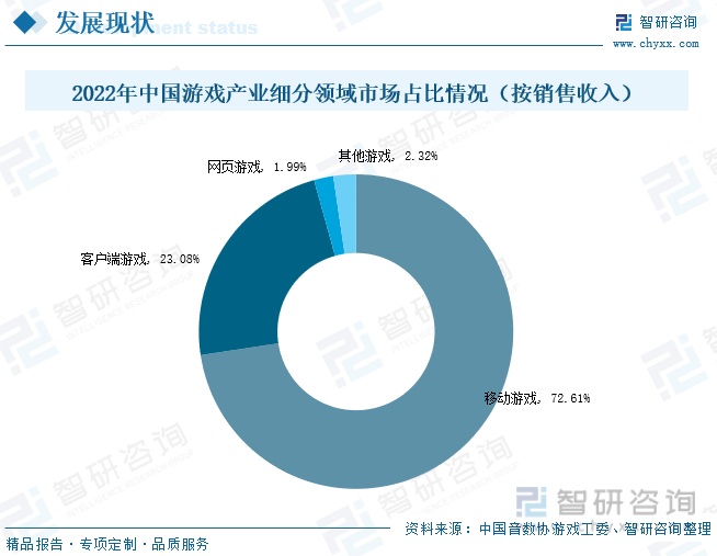 现状分析：产业存量竞争式发展电竞游戏市场潜力明显九游会ag老哥俱乐部2023年中国游戏行业市场(图8)