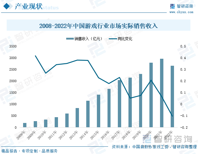 现状分析：产业存量竞争式发展电竞游戏市场潜力明显九游会ag老哥俱乐部2023年中国游戏行业市场(图7)